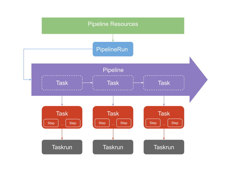 Tekton Pipeline Architecture
