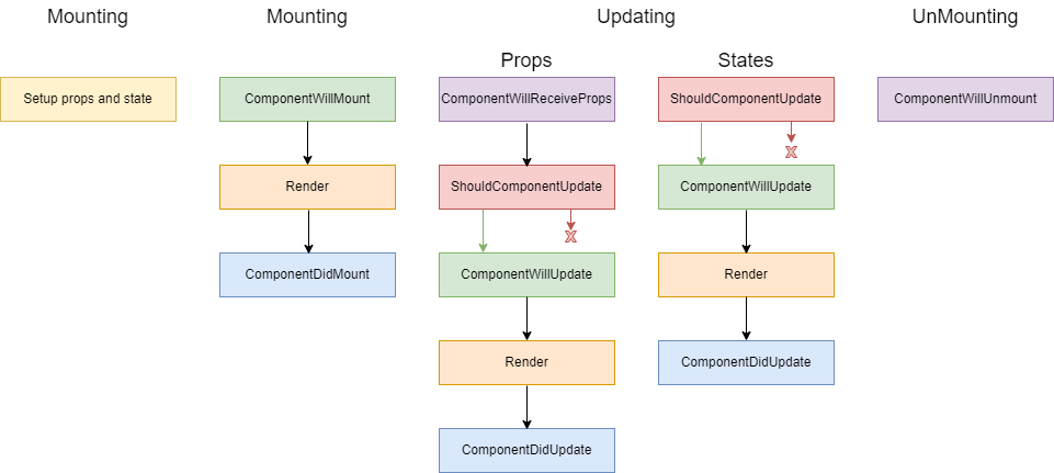 React lifecycle methods