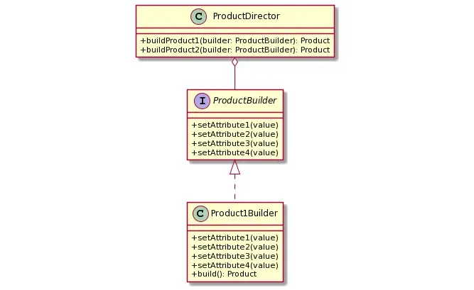 Product Builder Implementation with Builder Interface