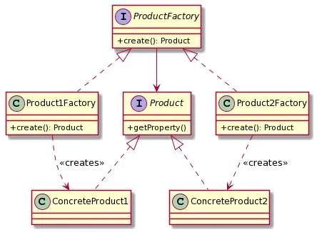 Factory interface and implementation diagram