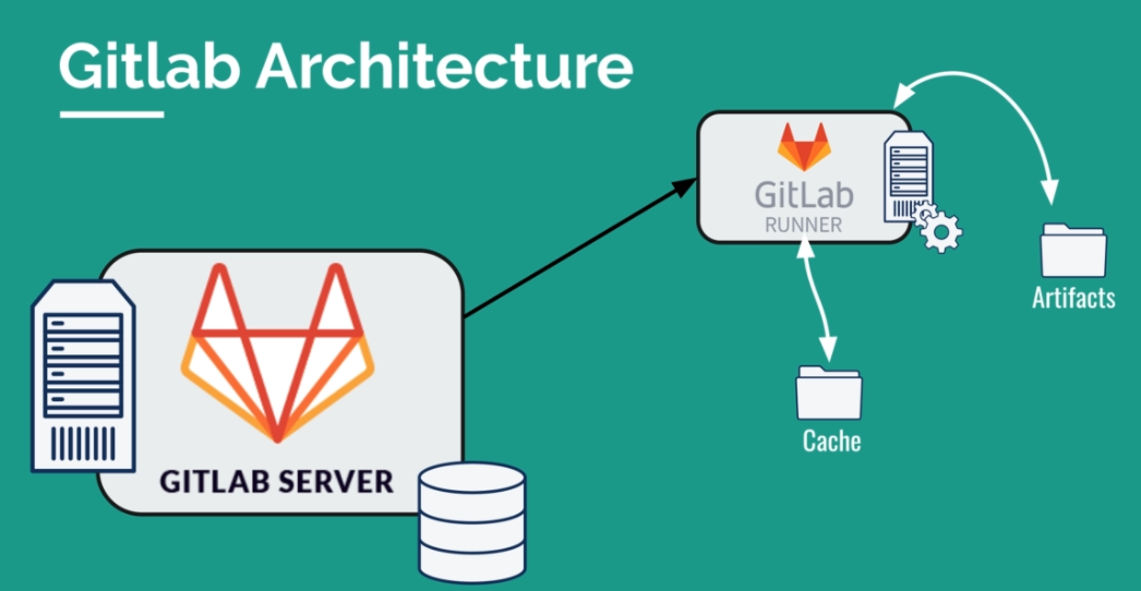 GitLab Architecture