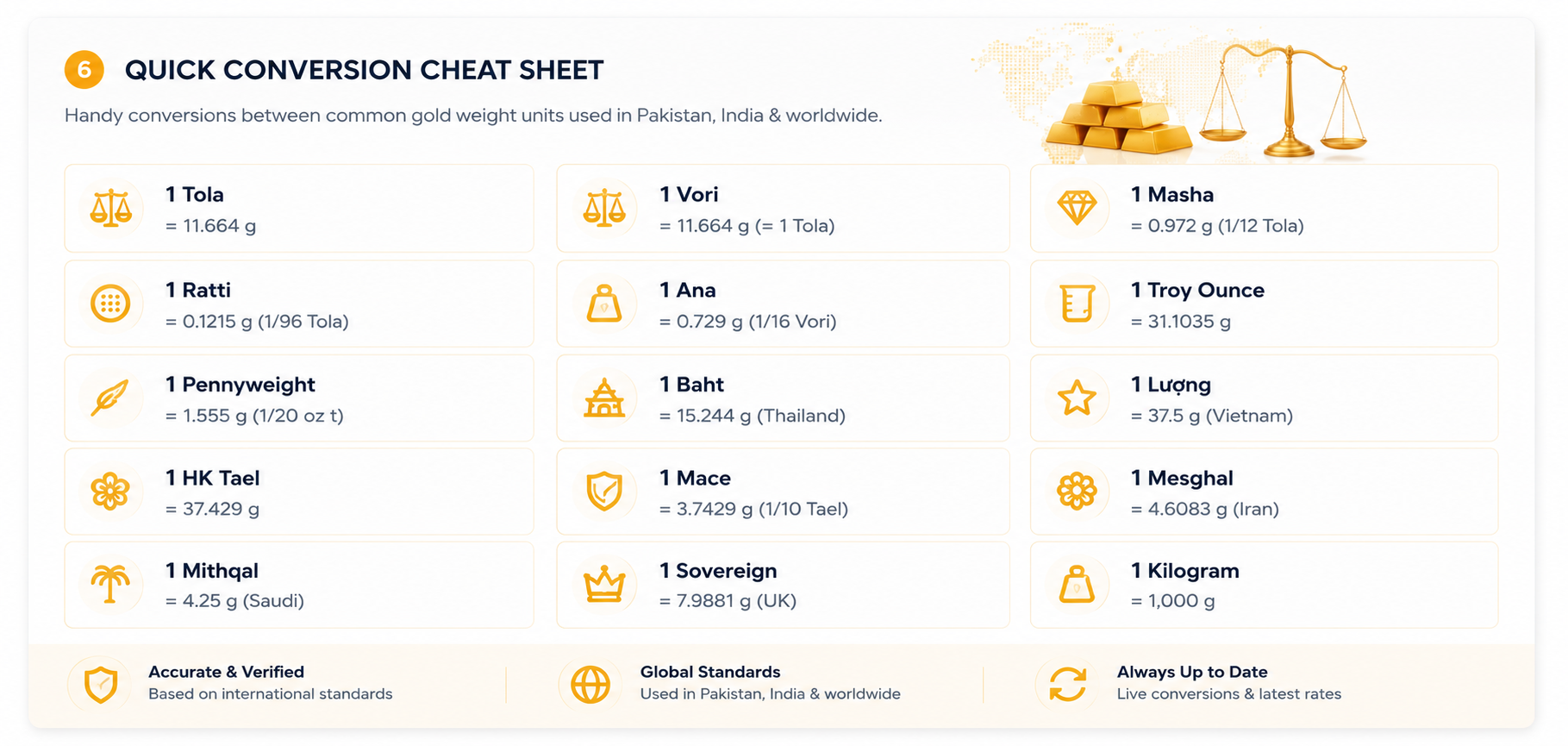 Gold weight unit conversion cheat sheet — Tola, Masha, Ratti, Troy Ounce, Baht and more