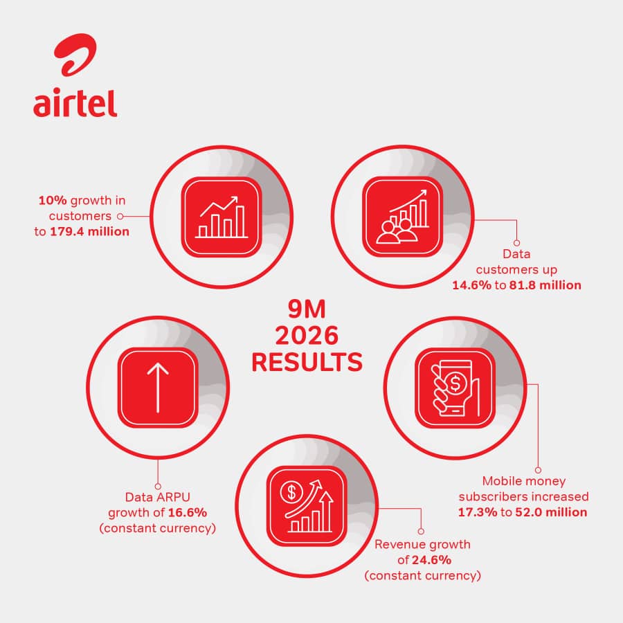 Airtel Africa’s 2026 Third Quarter Profit Jumps By 24.4% On Strong Revenue Growth - FinancialEDGE