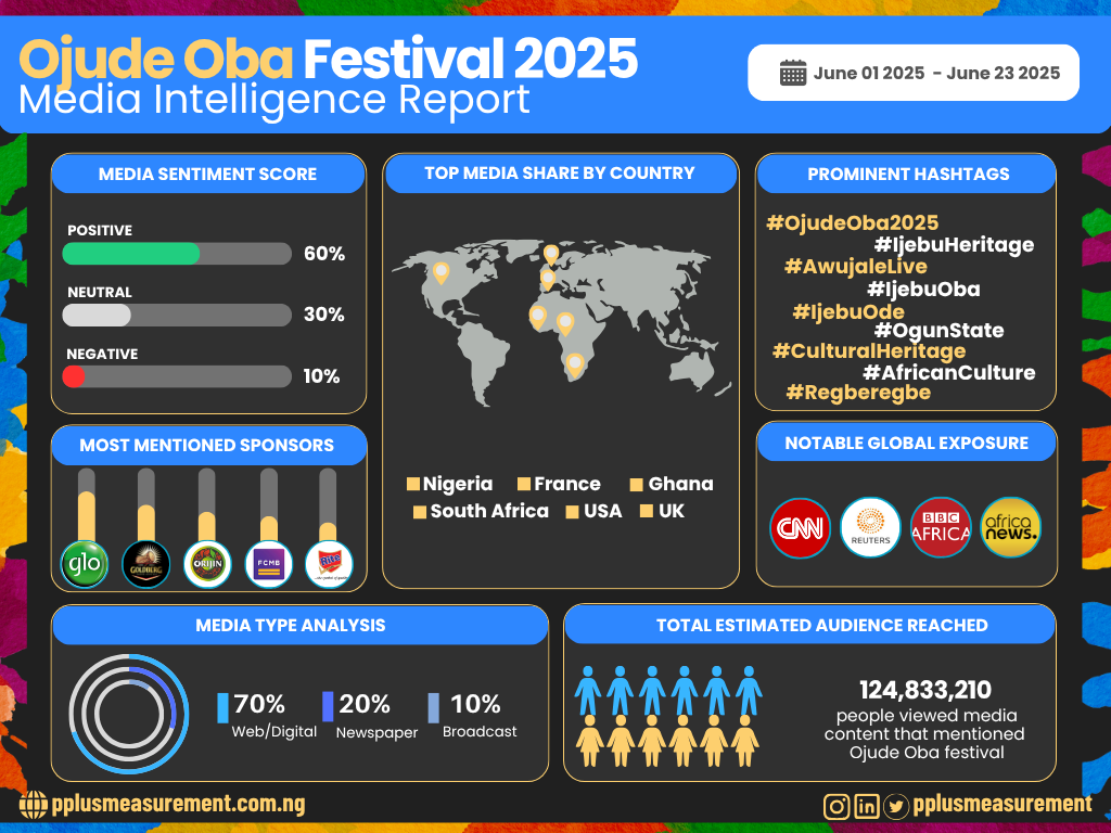 Ojude Oba Festival 2025 Earns Cultural Spotlight with Positive Media Reputation and Expanding Global Reach - FinancialEDGE