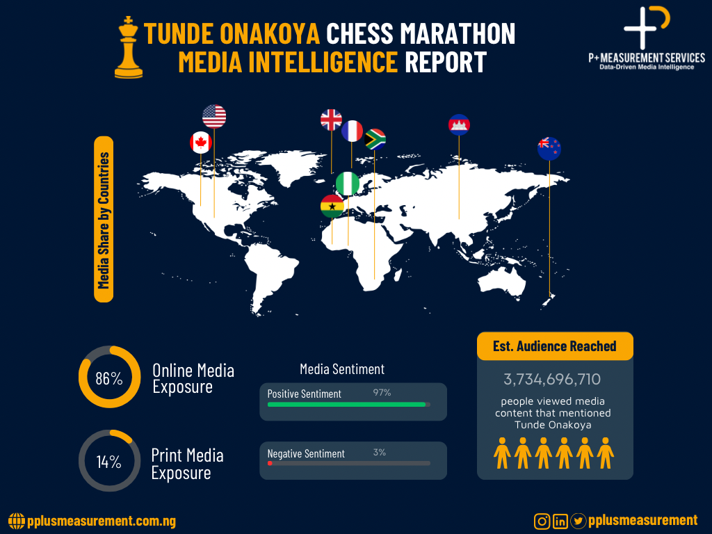 Chess Brilliance in Focus: Tunde Onakoya’s Marathon Explored through Media Intelligence Report - FinancialEDGE