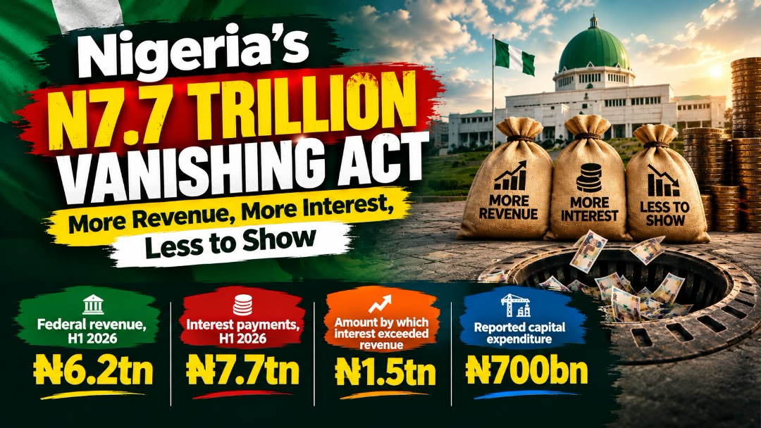 Nigeria’s N7.7 Trillion Vanishing Act: More Revenue, More Interest, Less to Show