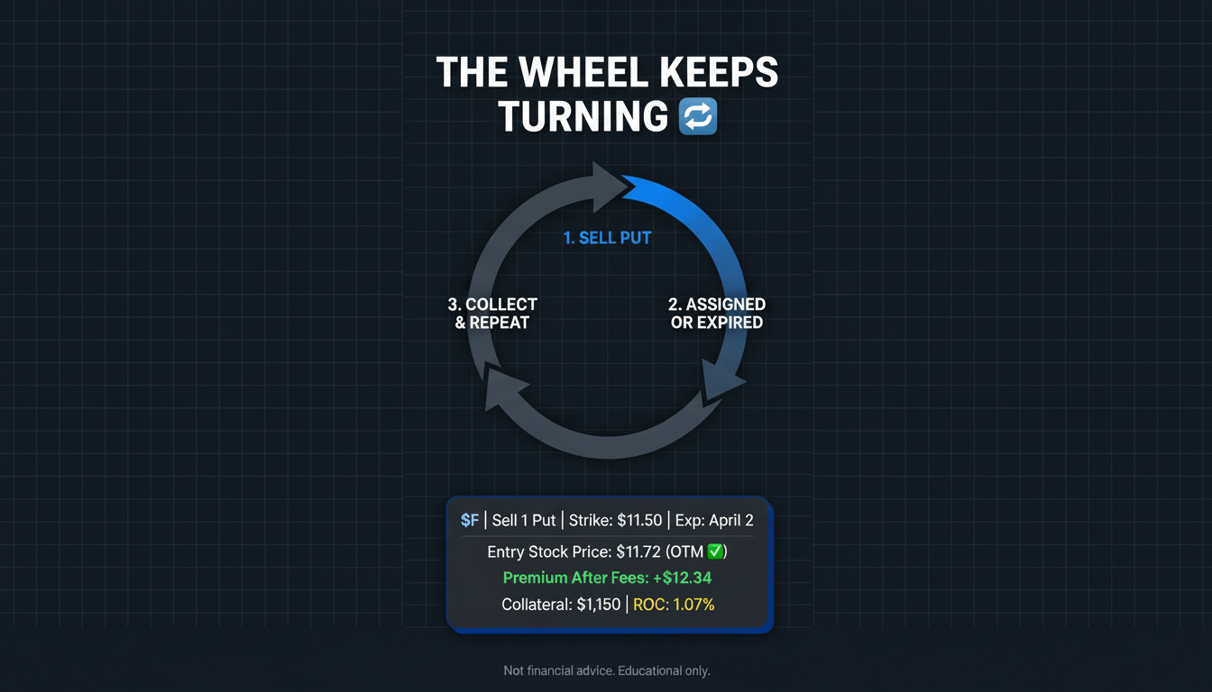 March 25 Trade. Sold 1 Cash Secured Put Contract, Ford.