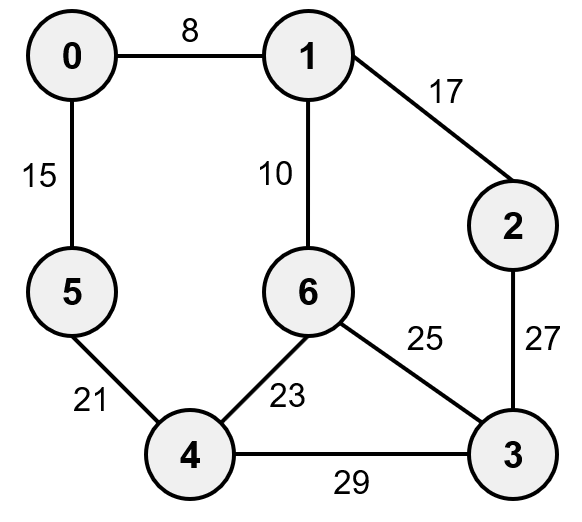 크루스칼 알고리즘 예1