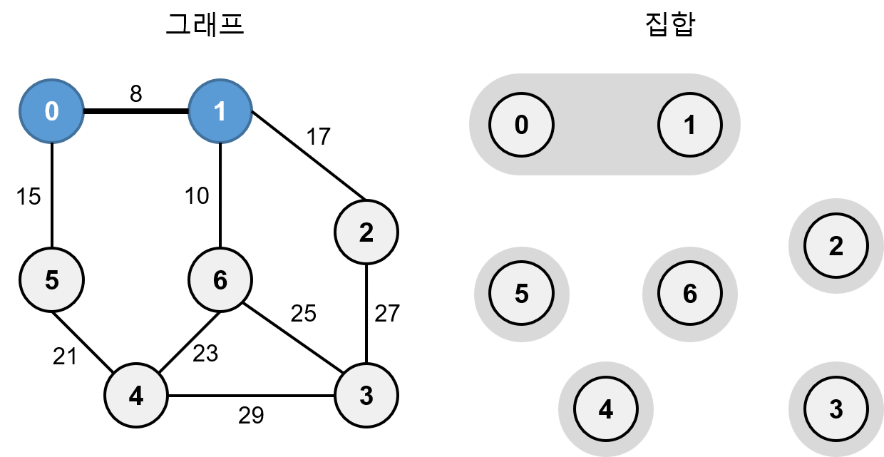 크루스칼 알고리즘 예3