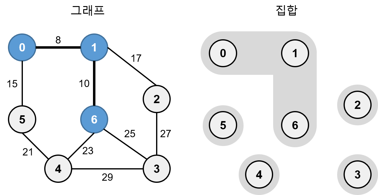 크루스칼 알고리즘 예4