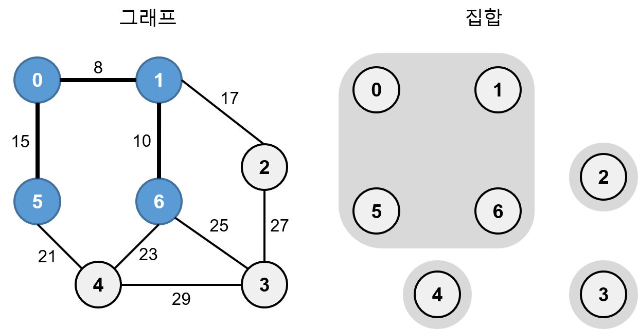 크루스칼 알고리즘 예5