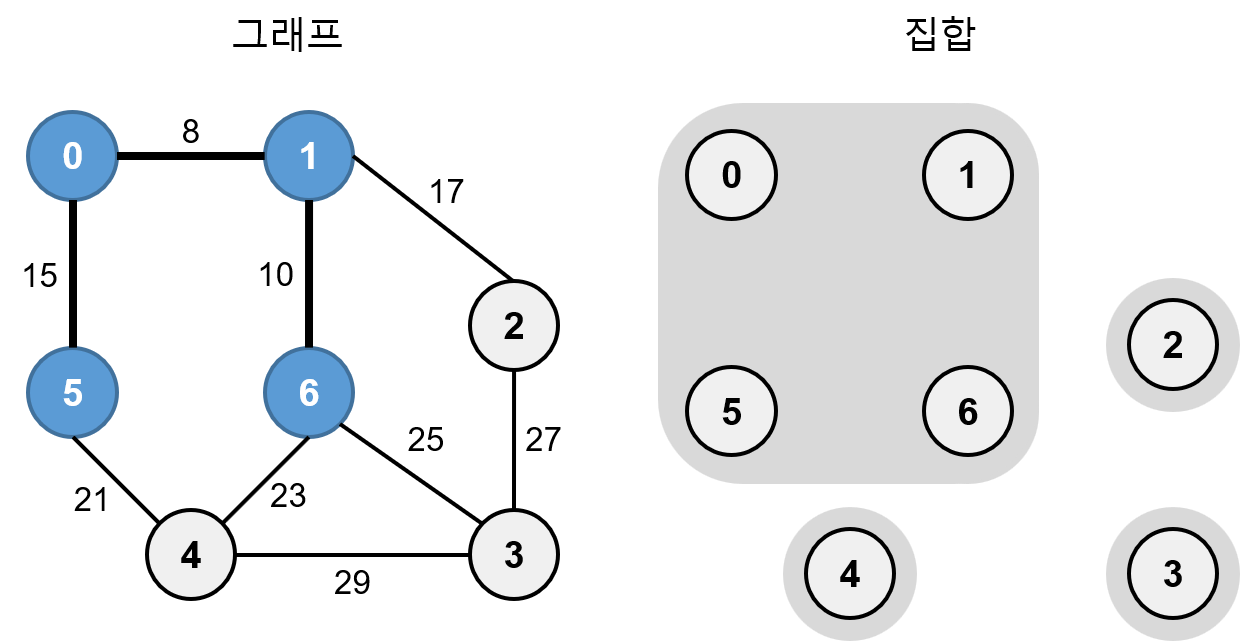 크루스칼 알고리즘 예6