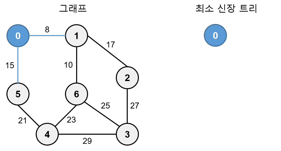 프림 알고리즘 예1