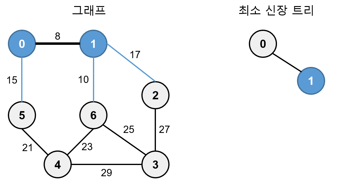 프림 알고리즘 예2