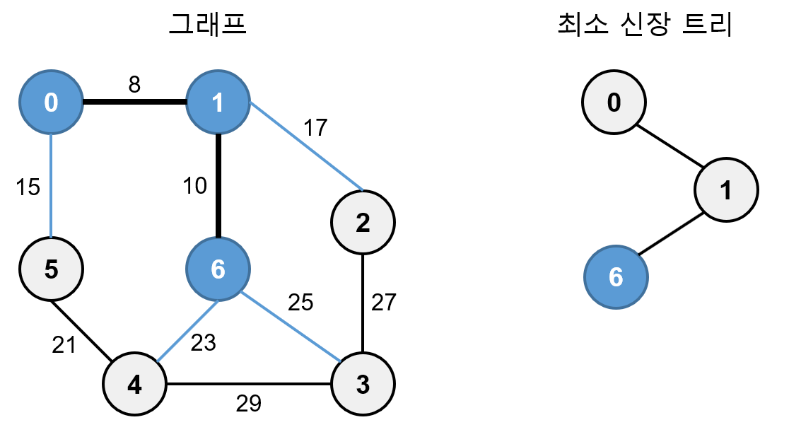 프림 알고리즘 예3