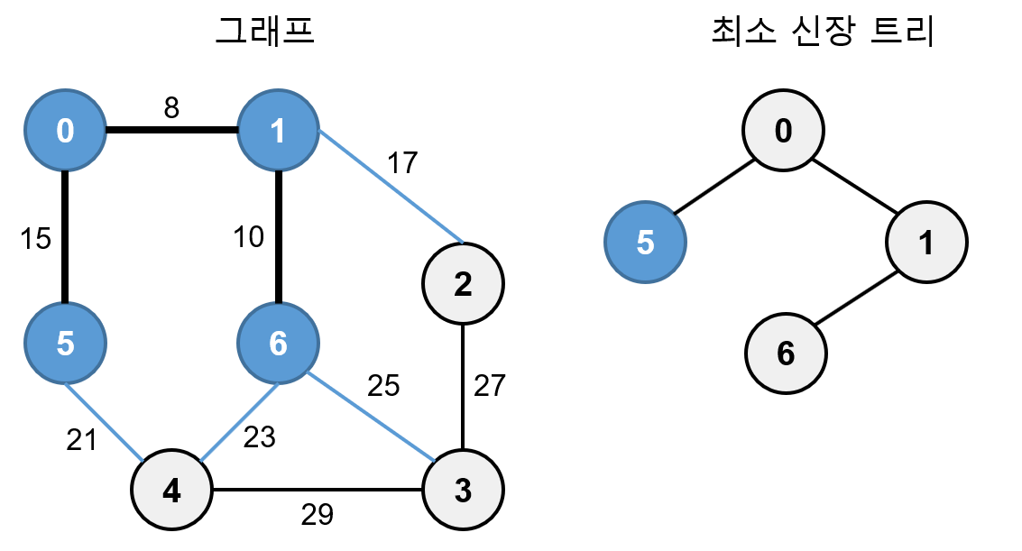 프림 알고리즘 예4