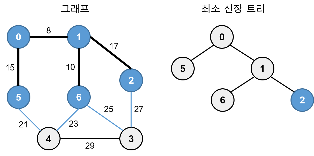 프림 알고리즘 예5