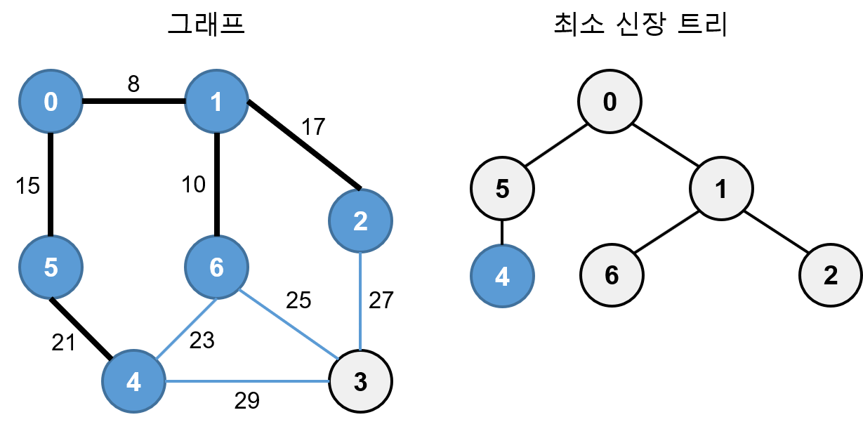 프림 알고리즘 예6