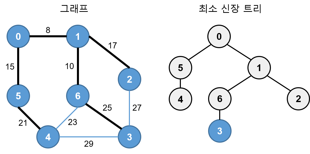 프림 알고리즘 예7