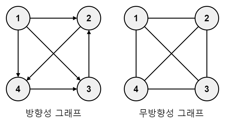방향성 그래프 무방향성 그래프