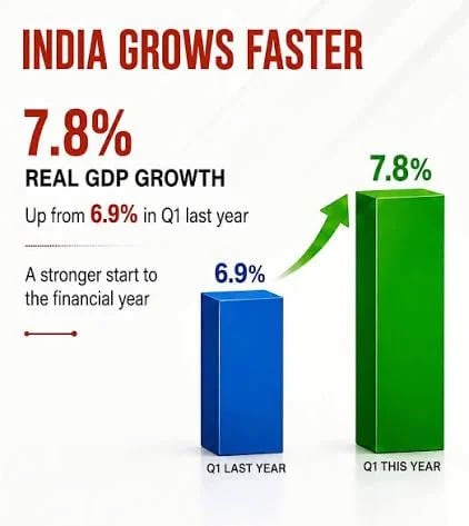 India’s Economy Grows 7.8% as Private Investment Gains Momentum