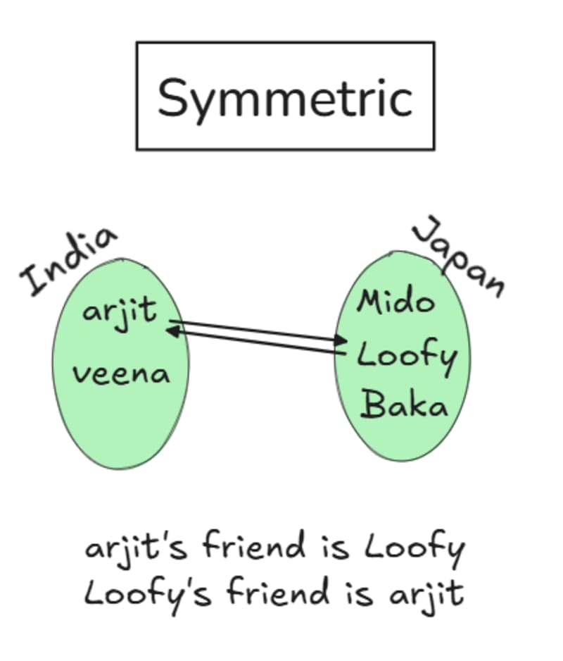 symmetric