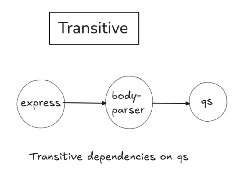 transitive
