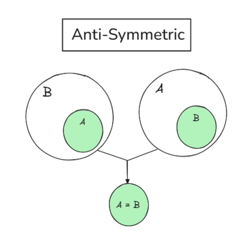 antisymmetric