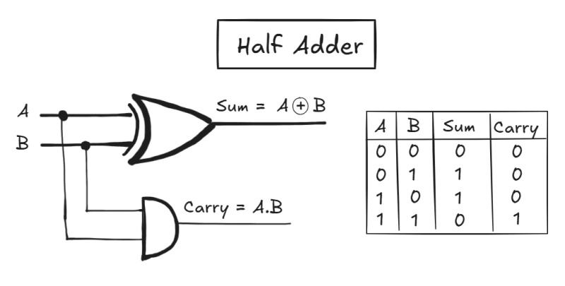 half-adder