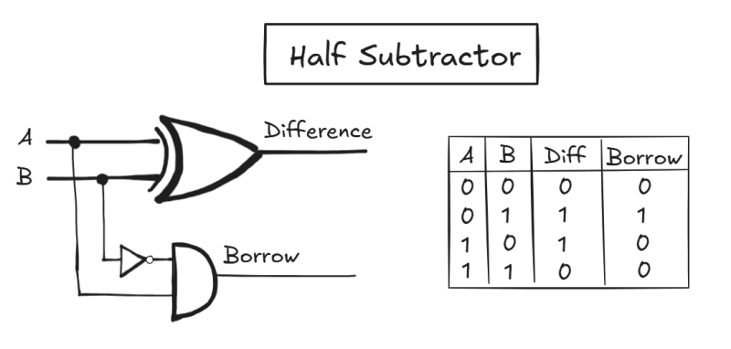 half-subtractor