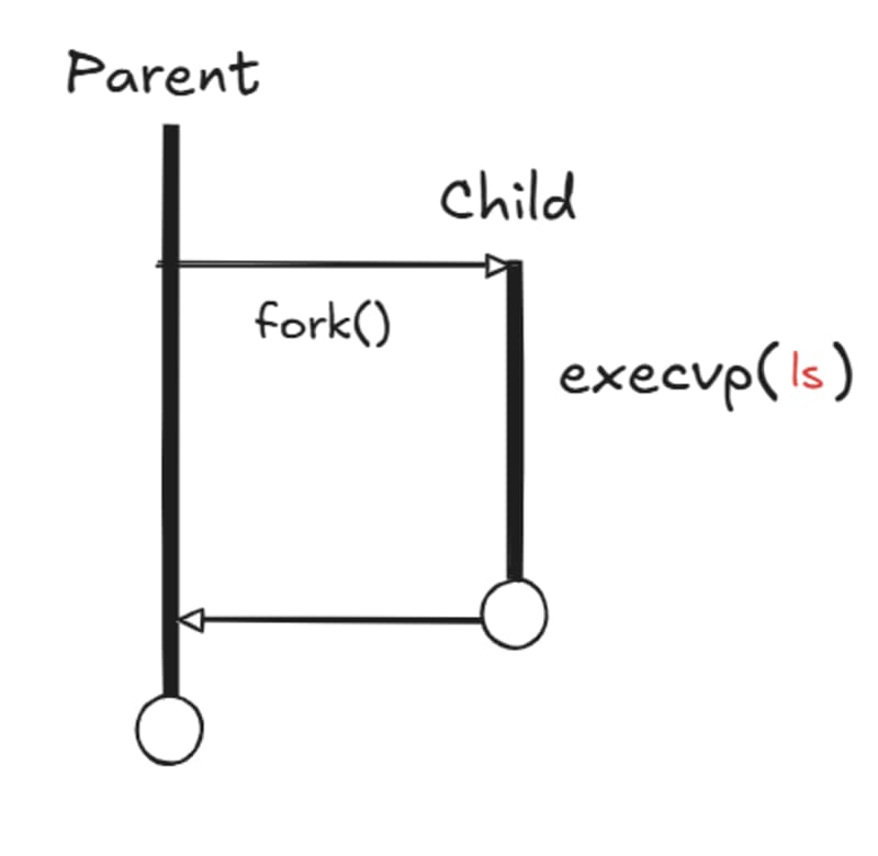 parent-child-process
