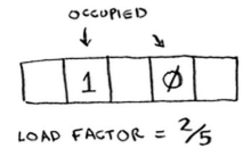 load-factor