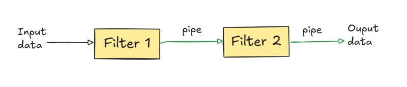 pipe-and-filter-pattern