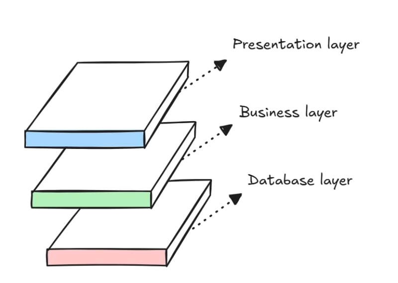 layered-architecture