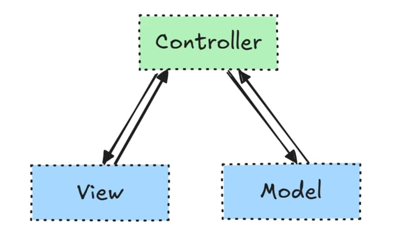 MVC-architecture