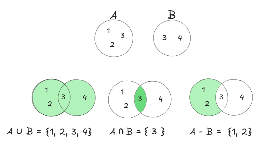 set operations