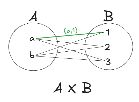 cartesian-product