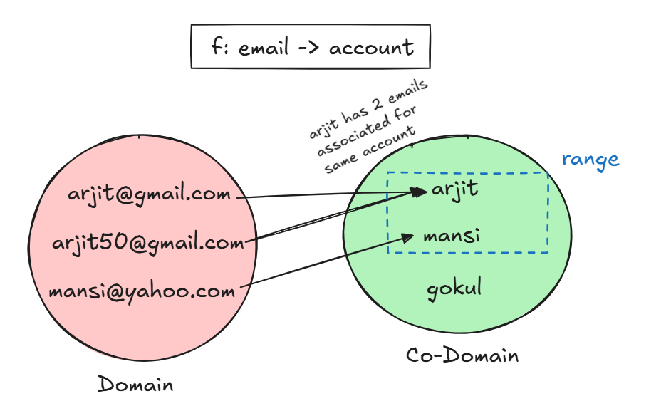 function