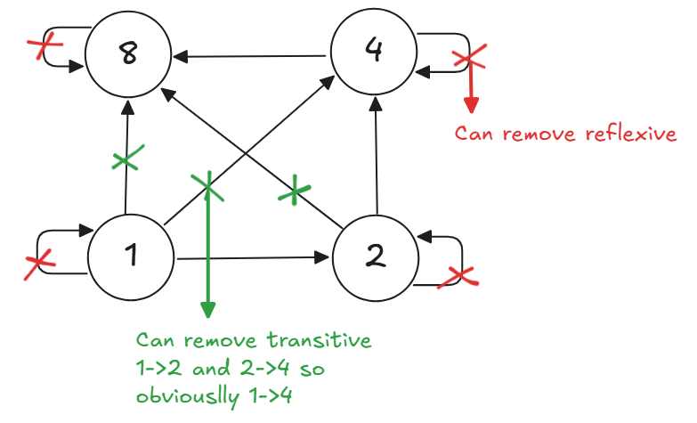 Hasse-Diagram