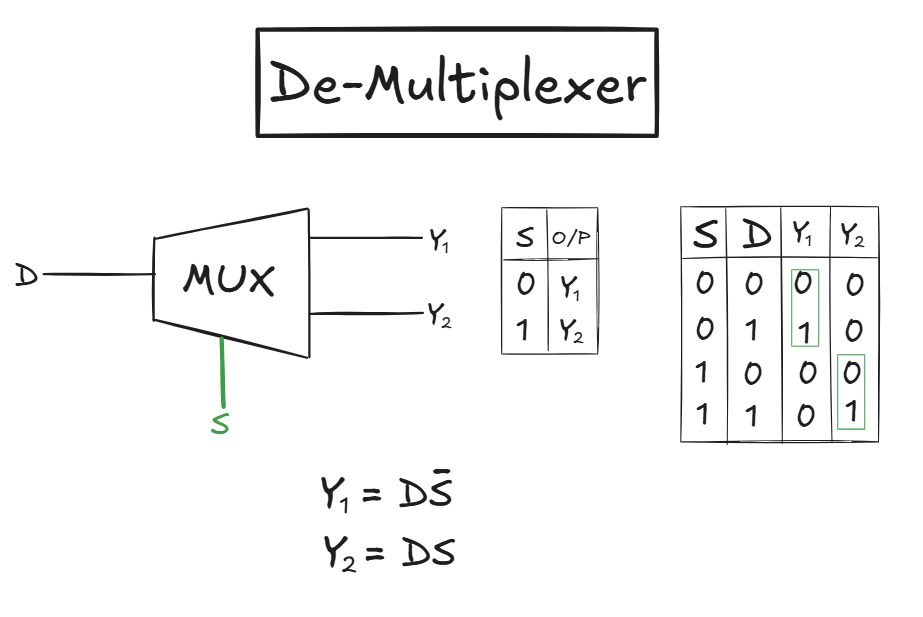 De-Multiplexer