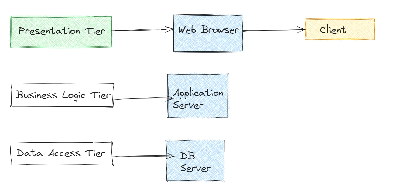 n-tier-architecture