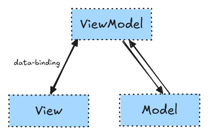 mvvm-architecture