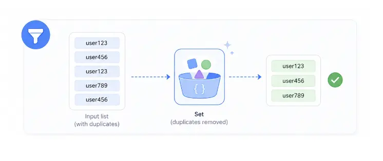de-duplication-using-sets