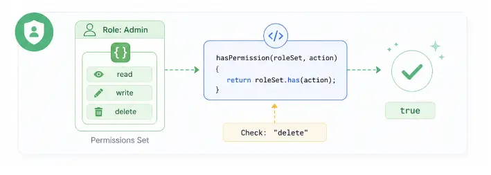 role-based-access-using-sets
