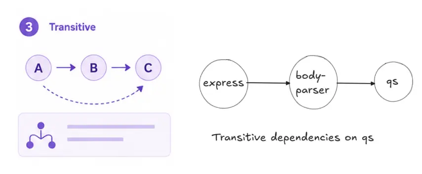 transitive