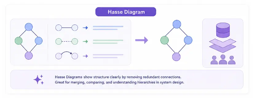 Hasse-Diagram