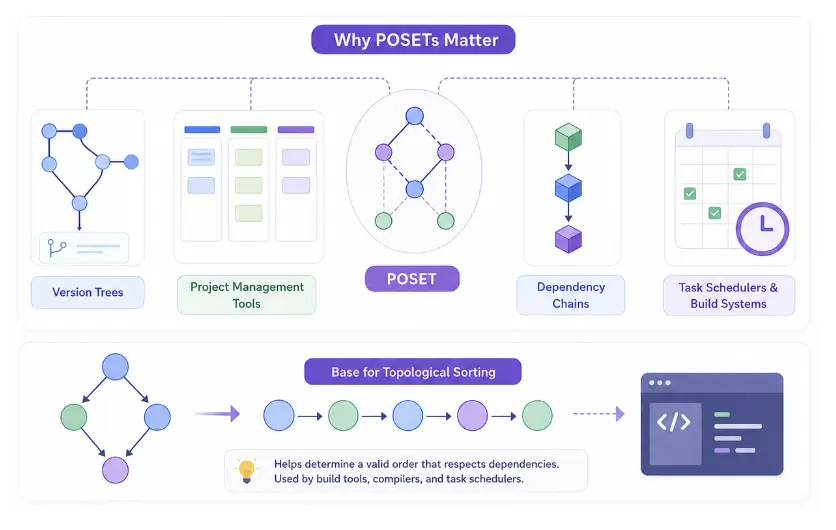 importance-of-posets