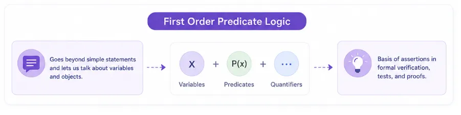 first-order-predicate-logic