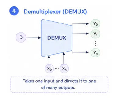 demultiplexer