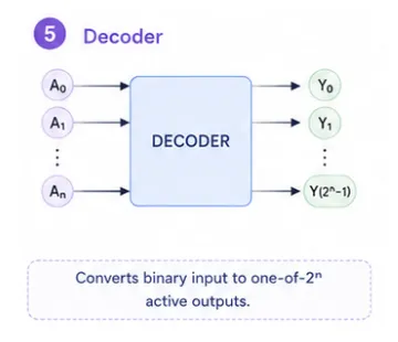 decoder